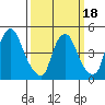 Branch Channel bridge tide chart for Tuesday, March 18, 2025