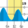 Branch Channel bridge tide chart for Wednesday, March 19, 2025