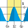 Branch Channel bridge tide chart for Saturday, March 1, 2025