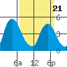 Branch Channel bridge tide chart for Friday, March 21, 2025