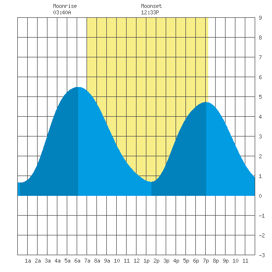 Branch Channel bridge tide chart for Sunday, March 23, 2025