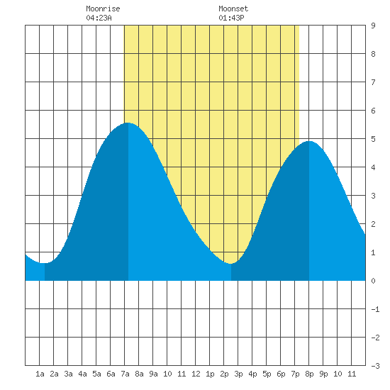 Branch Channel bridge tide chart for Monday, March 24, 2025