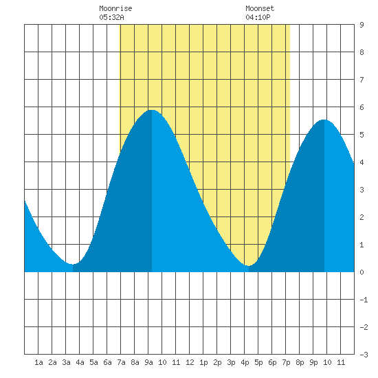 Branch Channel bridge tide chart for Wednesday, March 26, 2025