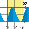 Branch Channel bridge tide chart for Thursday, March 27, 2025