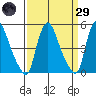 Branch Channel bridge tide chart for Saturday, March 29, 2025