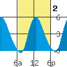 Branch Channel bridge tide chart for Sunday, March 2, 2025
