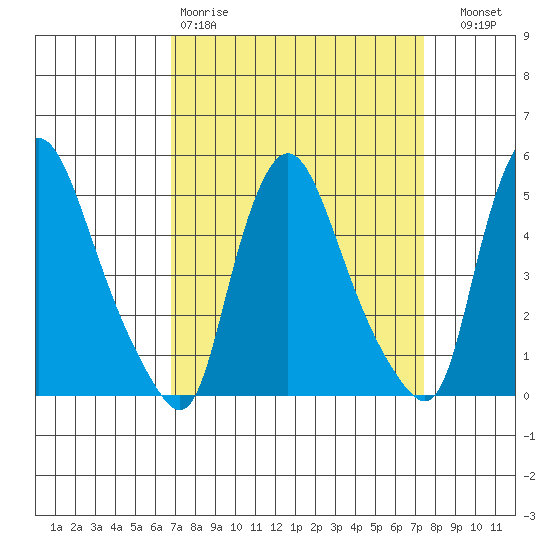 Branch Channel bridge tide chart for Sunday, March 30, 2025