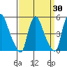 Branch Channel bridge tide chart for Sunday, March 30, 2025