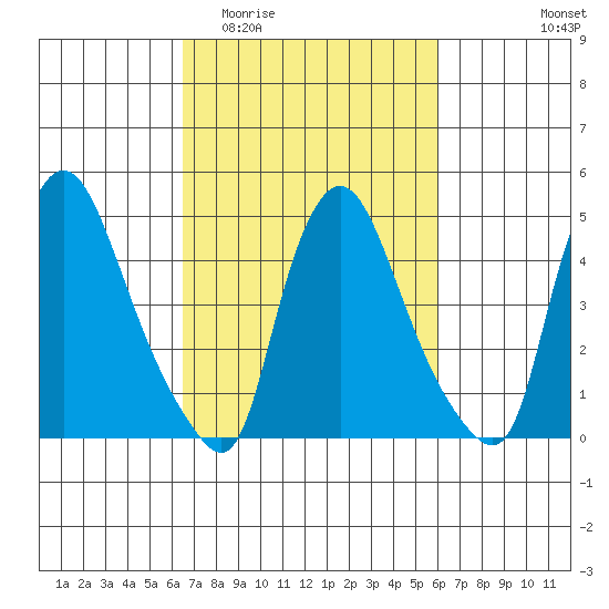 Branch Channel bridge tide chart for Monday, March 3, 2025
