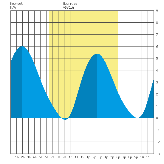 Branch Channel bridge tide chart for Tuesday, March 4, 2025