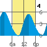 Branch Channel bridge tide chart for Tuesday, March 4, 2025