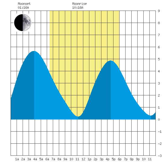 Branch Channel bridge tide chart for Thursday, March 6, 2025