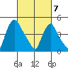 Branch Channel bridge tide chart for Friday, March 7, 2025