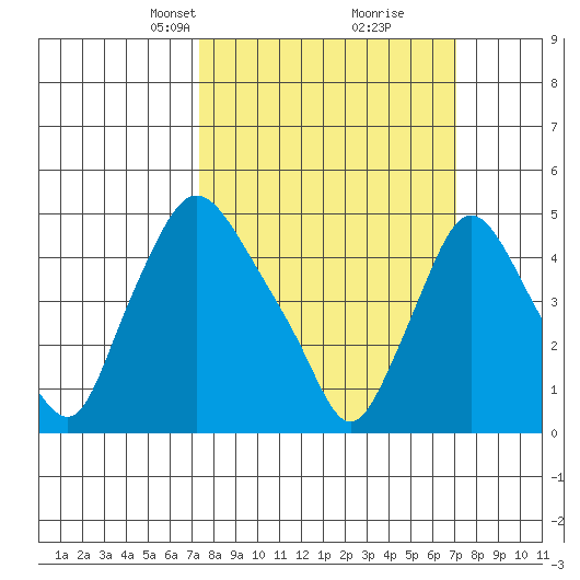 Branch Channel bridge tide chart for Sunday, March 9, 2025