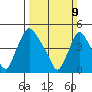 Branch Channel bridge tide chart for Sunday, March 9, 2025