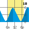Branch Channel bridge tide chart for Thursday, April 10, 2025