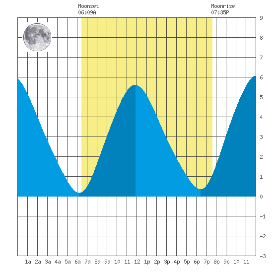 Branch Channel bridge tide chart for Saturday, April 12, 2025