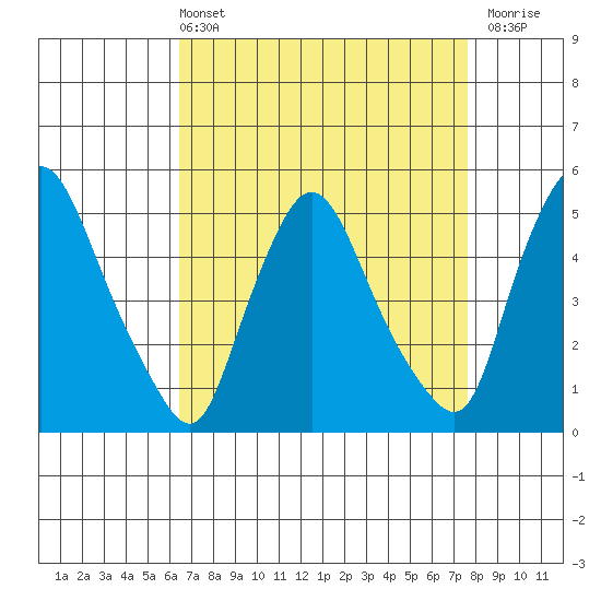 Branch Channel bridge tide chart for Sunday, April 13, 2025