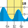 Branch Channel bridge tide chart for Friday, April 18, 2025
