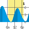 Branch Channel bridge tide chart for Tuesday, April 1, 2025