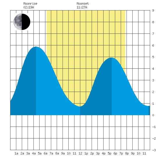 Branch Channel bridge tide chart for Sunday, April 20, 2025