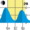 Branch Channel bridge tide chart for Sunday, April 20, 2025