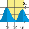 Branch Channel bridge tide chart for Monday, April 21, 2025