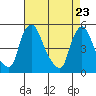 Branch Channel bridge tide chart for Wednesday, April 23, 2025