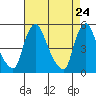 Branch Channel bridge tide chart for Thursday, April 24, 2025