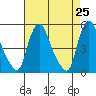 Branch Channel bridge tide chart for Friday, April 25, 2025