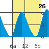 Branch Channel bridge tide chart for Saturday, April 26, 2025