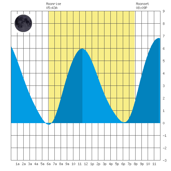 Branch Channel bridge tide chart for Sunday, April 27, 2025
