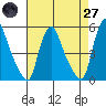 Branch Channel bridge tide chart for Sunday, April 27, 2025