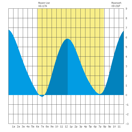 Branch Channel bridge tide chart for Monday, April 28, 2025