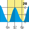 Branch Channel bridge tide chart for Monday, April 28, 2025