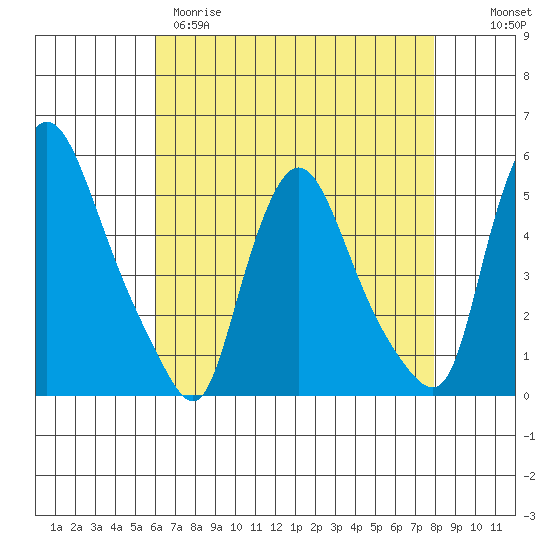 Branch Channel bridge tide chart for Tuesday, April 29, 2025