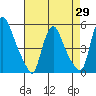 Branch Channel bridge tide chart for Tuesday, April 29, 2025