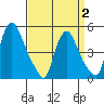 Branch Channel bridge tide chart for Wednesday, April 2, 2025