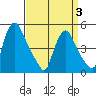 Branch Channel bridge tide chart for Thursday, April 3, 2025