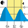 Branch Channel bridge tide chart for Friday, April 4, 2025