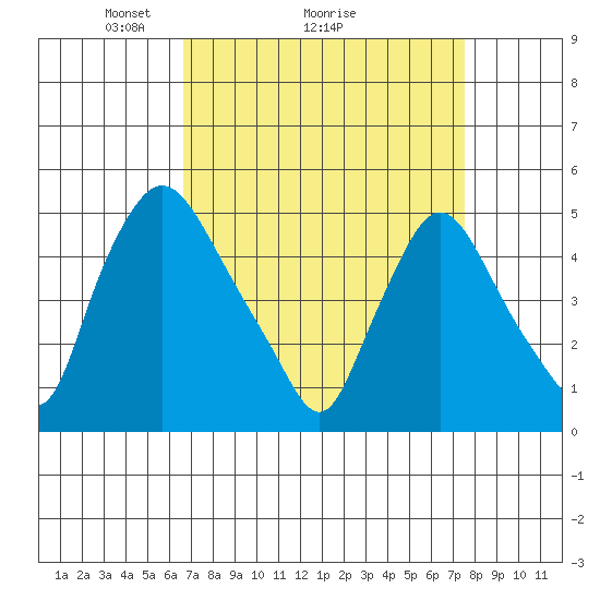 Branch Channel bridge tide chart for Saturday, April 5, 2025