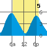 Branch Channel bridge tide chart for Saturday, April 5, 2025