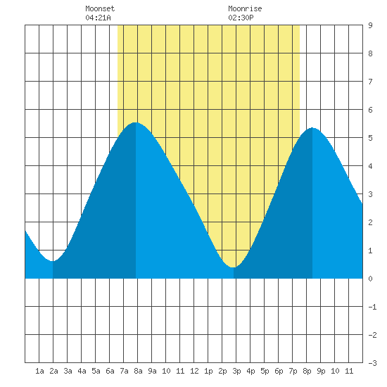 Branch Channel bridge tide chart for Monday, April 7, 2025