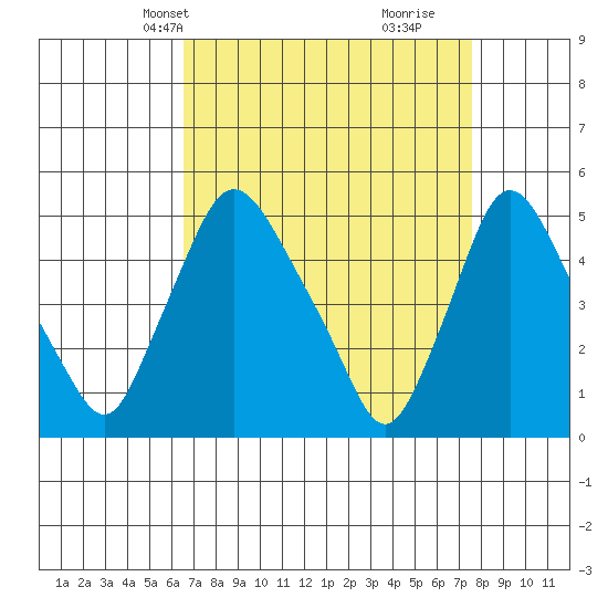 Branch Channel bridge tide chart for Tuesday, April 8, 2025