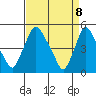 Branch Channel bridge tide chart for Tuesday, April 8, 2025