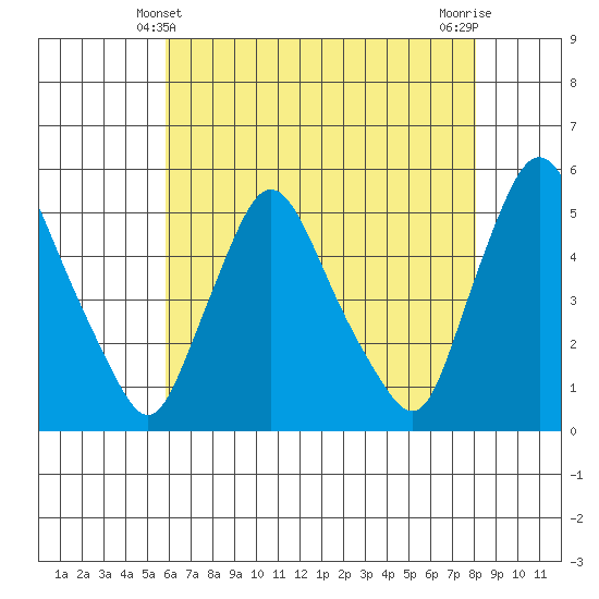Branch Channel bridge tide chart for Saturday, May 10, 2025