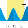 Branch Channel bridge tide chart for Sunday, May 11, 2025