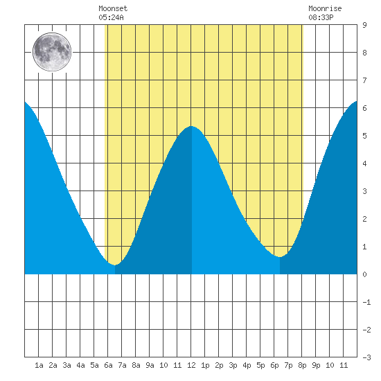 Branch Channel bridge tide chart for Monday, May 12, 2025