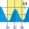 Branch Channel bridge tide chart for Tuesday, May 13, 2025
