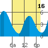 Branch Channel bridge tide chart for Friday, May 16, 2025